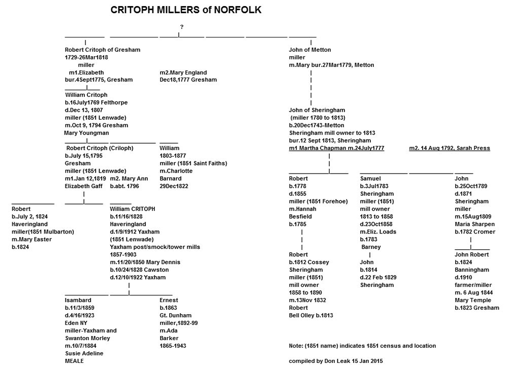 Critoph Millers of Norfolk