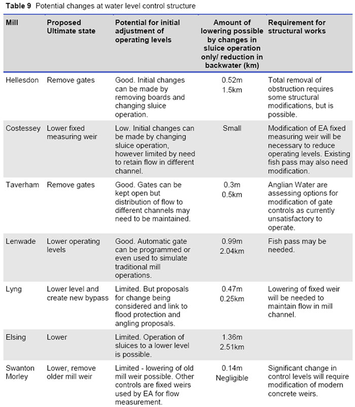 Defra changes