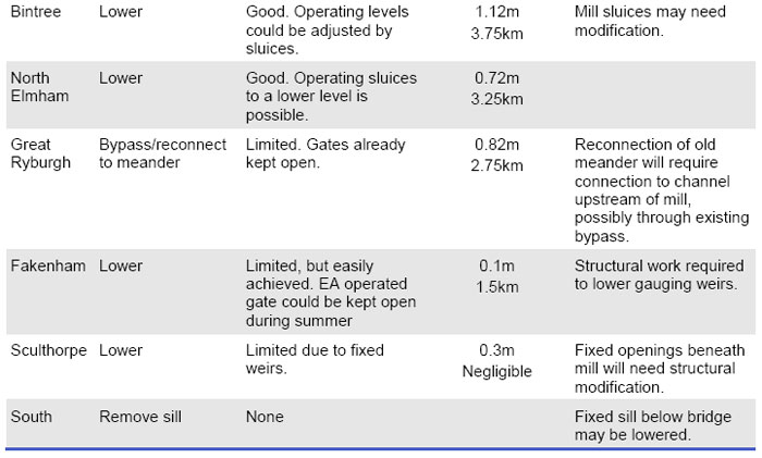 Defra changes