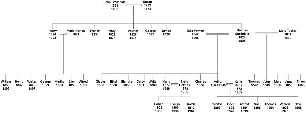 Smithdale family tree