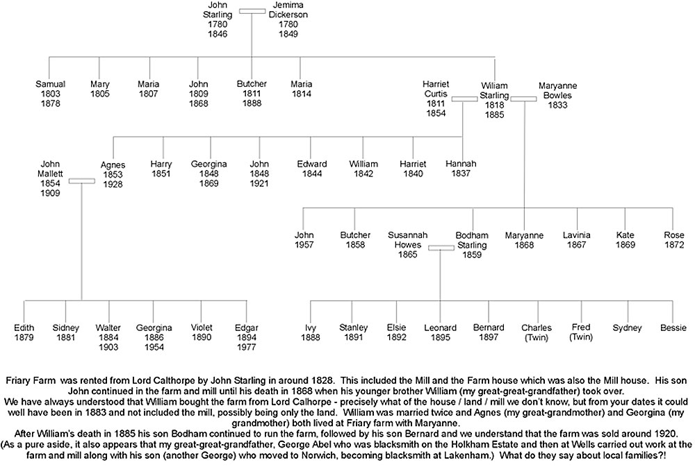 Starling family tree