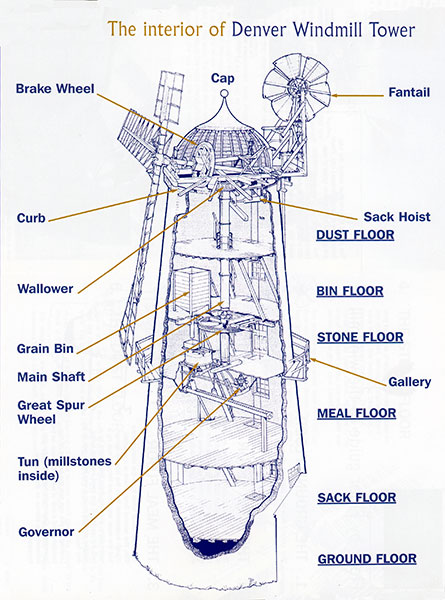 Cutout of Denver Mill machinery