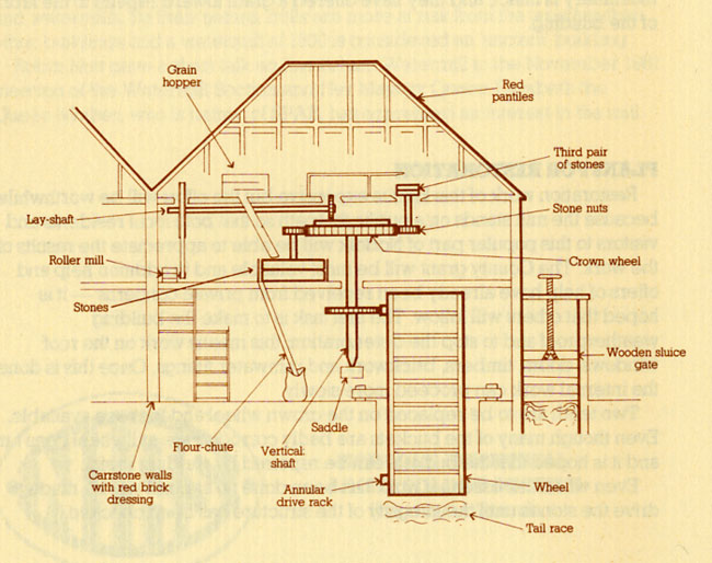 Cutaway machinery layout from official pamphlet - 1982